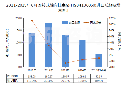 2011-2015年6月回轉(zhuǎn)式軸向柱塞泵(HS84136060)進口總額及增速統(tǒng)計